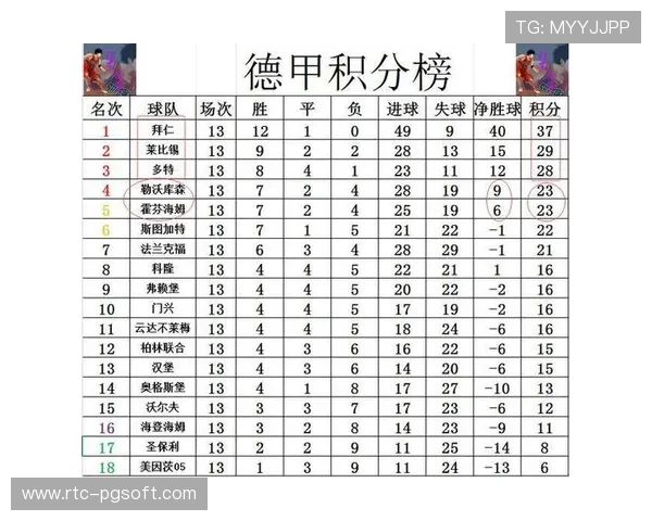 德甲历史同期数据对比：拜仁55球创纪录，多特32分最佳